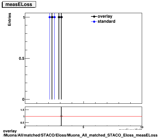 overlay Muons/All/matched/STACO/Eloss/Muons_All_matched_STACO_Eloss_measELoss.png