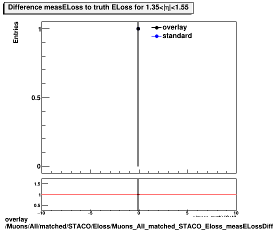 overlay Muons/All/matched/STACO/Eloss/Muons_All_matched_STACO_Eloss_measELossDiffTruthEta1p35_1p55.png