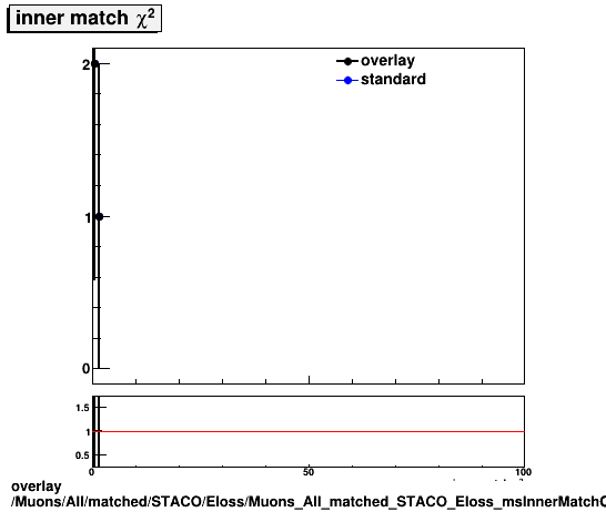 overlay Muons/All/matched/STACO/Eloss/Muons_All_matched_STACO_Eloss_msInnerMatchChi2.png