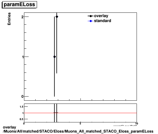 overlay Muons/All/matched/STACO/Eloss/Muons_All_matched_STACO_Eloss_paramELoss.png