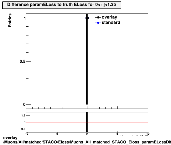 standard|NEntries: Muons/All/matched/STACO/Eloss/Muons_All_matched_STACO_Eloss_paramELossDiffTruthEta0_1p35.png