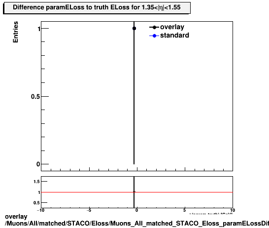 overlay Muons/All/matched/STACO/Eloss/Muons_All_matched_STACO_Eloss_paramELossDiffTruthEta1p35_1p55.png