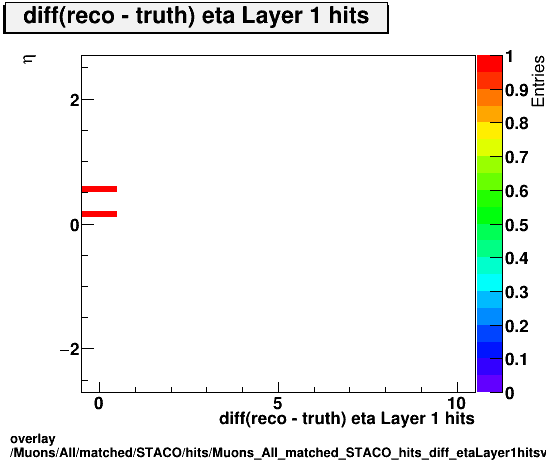 overlay Muons/All/matched/STACO/hits/Muons_All_matched_STACO_hits_diff_etaLayer1hitsvsEta.png