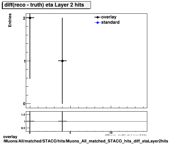 overlay Muons/All/matched/STACO/hits/Muons_All_matched_STACO_hits_diff_etaLayer2hits.png