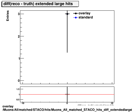 standard|NEntries: Muons/All/matched/STACO/hits/Muons_All_matched_STACO_hits_diff_extendedlargehits.png