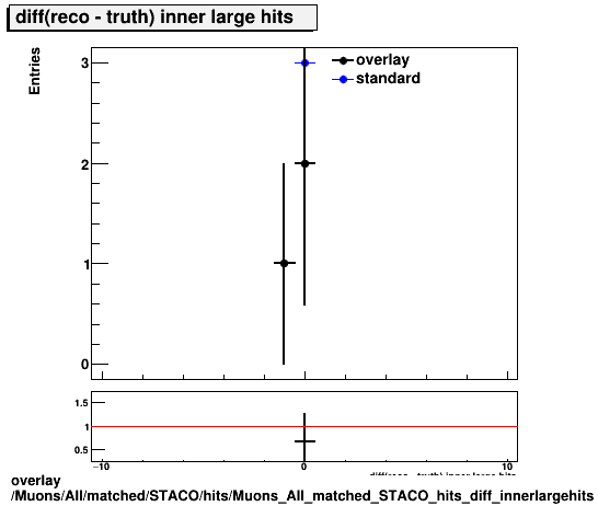 standard|NEntries: Muons/All/matched/STACO/hits/Muons_All_matched_STACO_hits_diff_innerlargehits.png