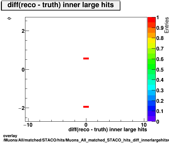 overlay Muons/All/matched/STACO/hits/Muons_All_matched_STACO_hits_diff_innerlargehitsvsPhi.png