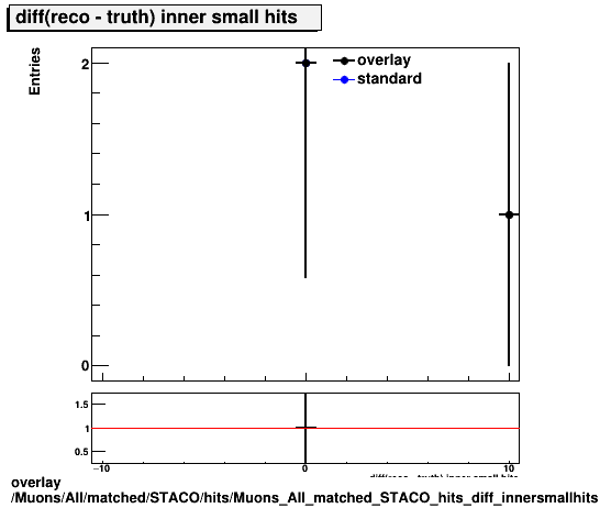 overlay Muons/All/matched/STACO/hits/Muons_All_matched_STACO_hits_diff_innersmallhits.png