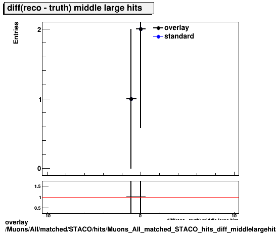 overlay Muons/All/matched/STACO/hits/Muons_All_matched_STACO_hits_diff_middlelargehits.png