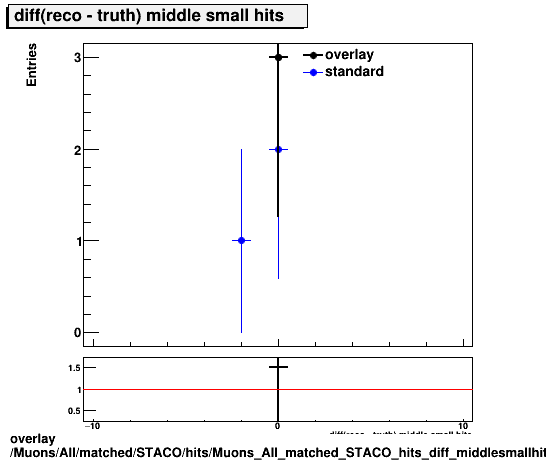 standard|NEntries: Muons/All/matched/STACO/hits/Muons_All_matched_STACO_hits_diff_middlesmallhits.png