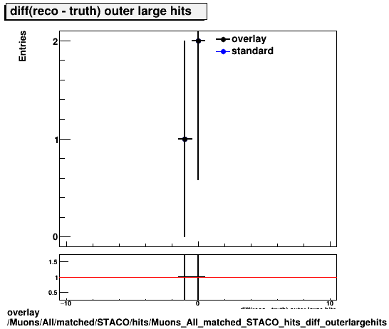 overlay Muons/All/matched/STACO/hits/Muons_All_matched_STACO_hits_diff_outerlargehits.png