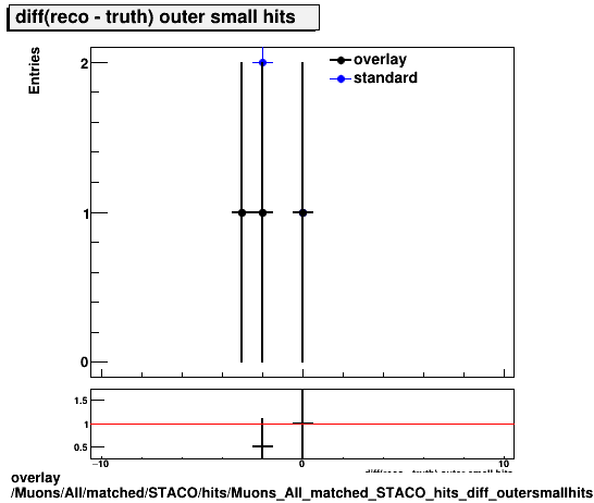 overlay Muons/All/matched/STACO/hits/Muons_All_matched_STACO_hits_diff_outersmallhits.png