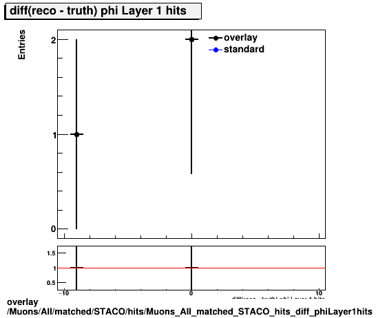 standard|NEntries: Muons/All/matched/STACO/hits/Muons_All_matched_STACO_hits_diff_phiLayer1hits.png