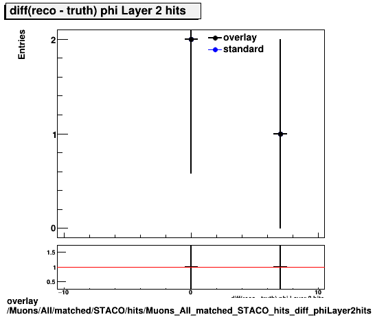 overlay Muons/All/matched/STACO/hits/Muons_All_matched_STACO_hits_diff_phiLayer2hits.png