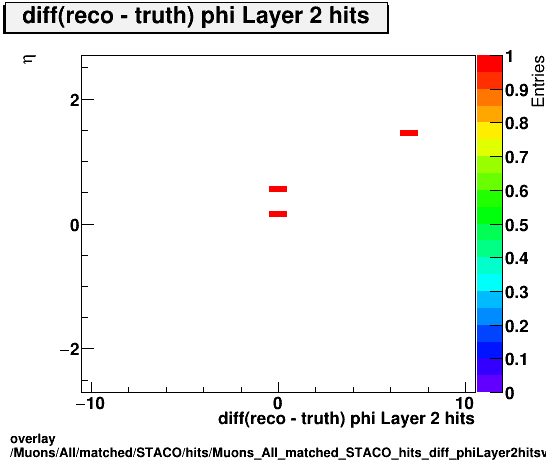 overlay Muons/All/matched/STACO/hits/Muons_All_matched_STACO_hits_diff_phiLayer2hitsvsEta.png