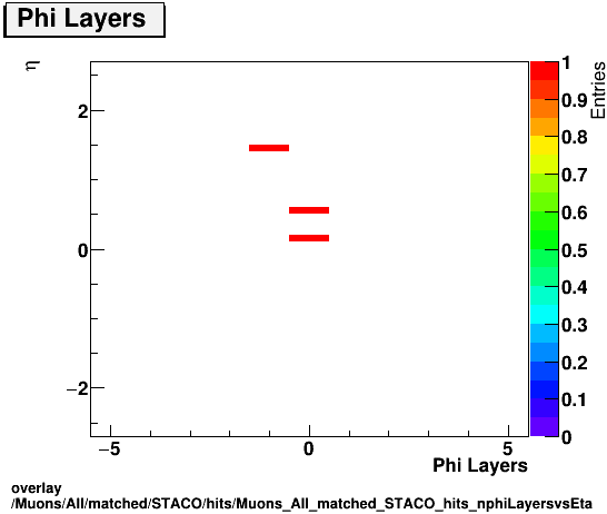 overlay Muons/All/matched/STACO/hits/Muons_All_matched_STACO_hits_nphiLayersvsEta.png