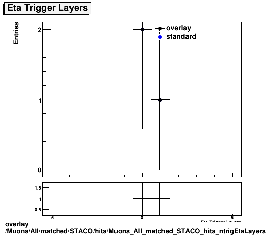 standard|NEntries: Muons/All/matched/STACO/hits/Muons_All_matched_STACO_hits_ntrigEtaLayers.png