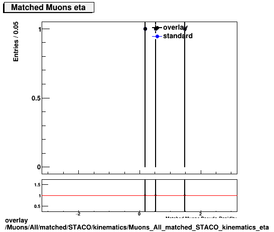 overlay Muons/All/matched/STACO/kinematics/Muons_All_matched_STACO_kinematics_eta.png
