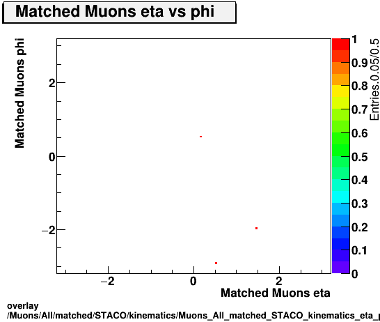 standard|NEntries: Muons/All/matched/STACO/kinematics/Muons_All_matched_STACO_kinematics_eta_phi.png
