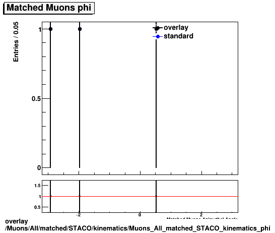 overlay Muons/All/matched/STACO/kinematics/Muons_All_matched_STACO_kinematics_phi.png