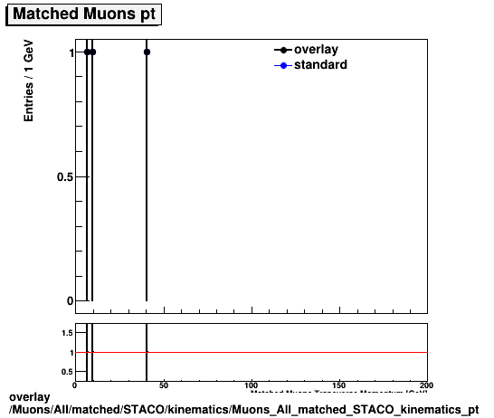 overlay Muons/All/matched/STACO/kinematics/Muons_All_matched_STACO_kinematics_pt.png