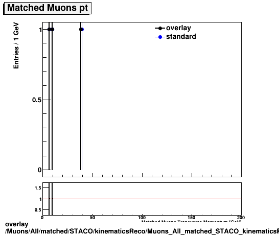 standard|NEntries: Muons/All/matched/STACO/kinematicsReco/Muons_All_matched_STACO_kinematicsReco_pt.png