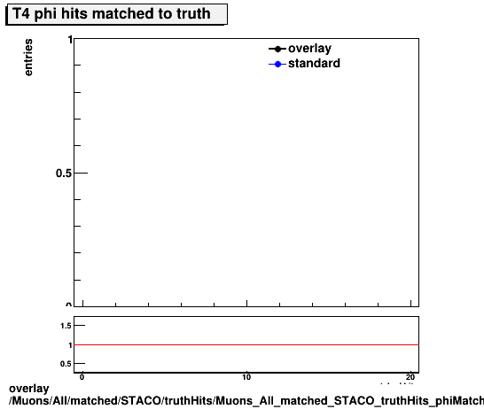 overlay Muons/All/matched/STACO/truthHits/Muons_All_matched_STACO_truthHits_phiMatchedHitsT4.png