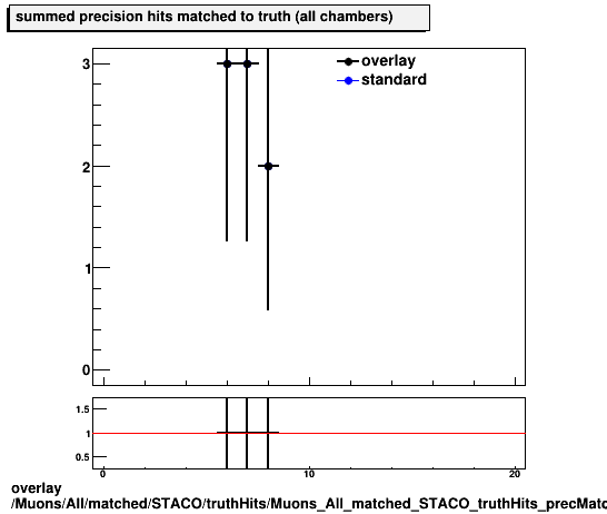 standard|NEntries: Muons/All/matched/STACO/truthHits/Muons_All_matched_STACO_truthHits_precMatchedHitsSummed.png