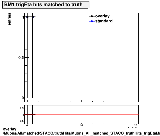 overlay Muons/All/matched/STACO/truthHits/Muons_All_matched_STACO_truthHits_trigEtaMatchedHitsBM1.png