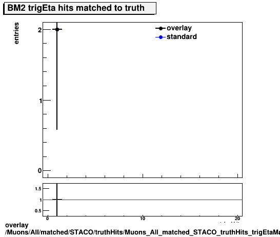 standard|NEntries: Muons/All/matched/STACO/truthHits/Muons_All_matched_STACO_truthHits_trigEtaMatchedHitsBM2.png