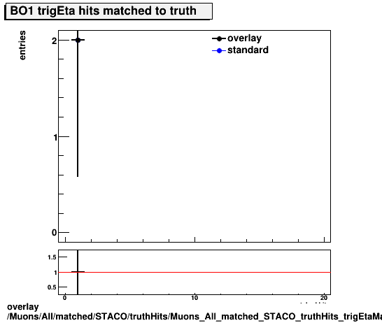 standard|NEntries: Muons/All/matched/STACO/truthHits/Muons_All_matched_STACO_truthHits_trigEtaMatchedHitsBO1.png