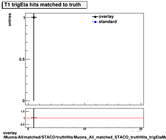 overlay Muons/All/matched/STACO/truthHits/Muons_All_matched_STACO_truthHits_trigEtaMatchedHitsT1.png