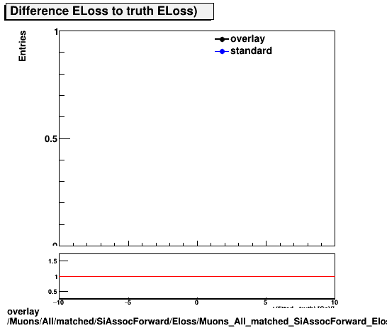 overlay Muons/All/matched/SiAssocForward/Eloss/Muons_All_matched_SiAssocForward_Eloss_ELossDiffTruth.png