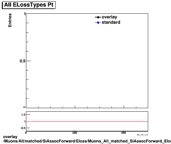 overlay Muons/All/matched/SiAssocForward/Eloss/Muons_All_matched_SiAssocForward_Eloss_ELossTypeAllPt.png