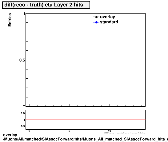 overlay Muons/All/matched/SiAssocForward/hits/Muons_All_matched_SiAssocForward_hits_diff_etaLayer2hits.png