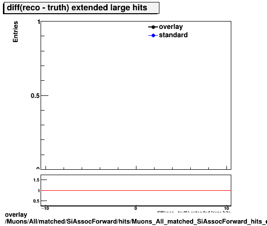 overlay Muons/All/matched/SiAssocForward/hits/Muons_All_matched_SiAssocForward_hits_diff_extendedlargehits.png