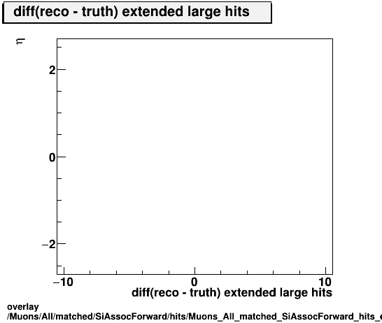 overlay Muons/All/matched/SiAssocForward/hits/Muons_All_matched_SiAssocForward_hits_diff_extendedlargehitsvsEta.png