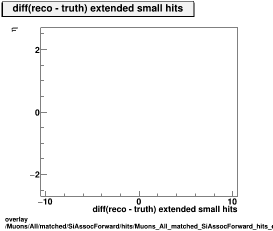 standard|NEntries: Muons/All/matched/SiAssocForward/hits/Muons_All_matched_SiAssocForward_hits_diff_extendedsmallhitsvsEta.png