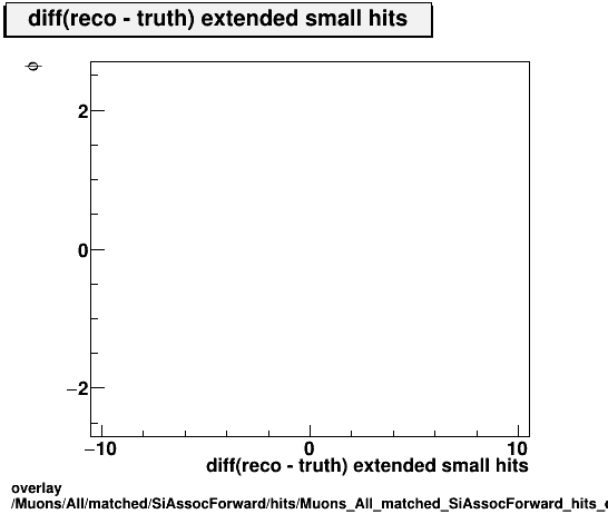 overlay Muons/All/matched/SiAssocForward/hits/Muons_All_matched_SiAssocForward_hits_diff_extendedsmallhitsvsPhi.png