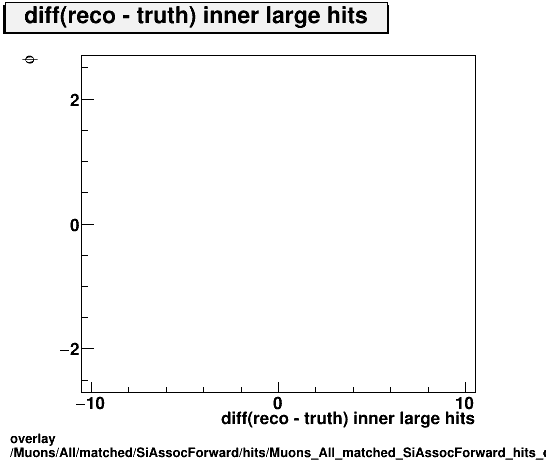 overlay Muons/All/matched/SiAssocForward/hits/Muons_All_matched_SiAssocForward_hits_diff_innerlargehitsvsPhi.png