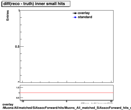 overlay Muons/All/matched/SiAssocForward/hits/Muons_All_matched_SiAssocForward_hits_diff_innersmallhits.png