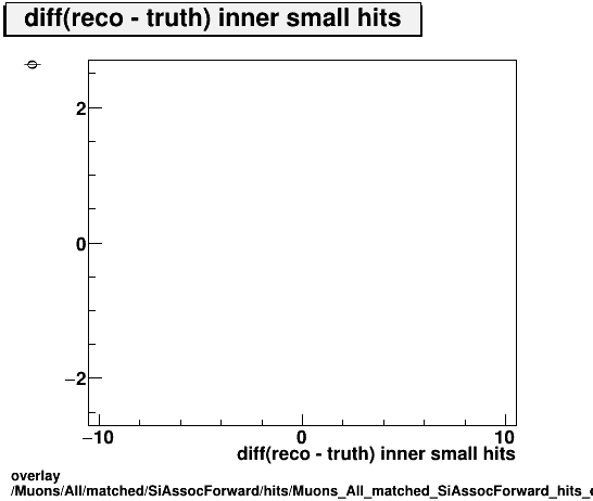 overlay Muons/All/matched/SiAssocForward/hits/Muons_All_matched_SiAssocForward_hits_diff_innersmallhitsvsPhi.png