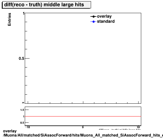 overlay Muons/All/matched/SiAssocForward/hits/Muons_All_matched_SiAssocForward_hits_diff_middlelargehits.png