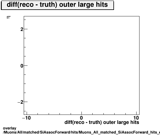 overlay Muons/All/matched/SiAssocForward/hits/Muons_All_matched_SiAssocForward_hits_diff_outerlargehitsvsEta.png