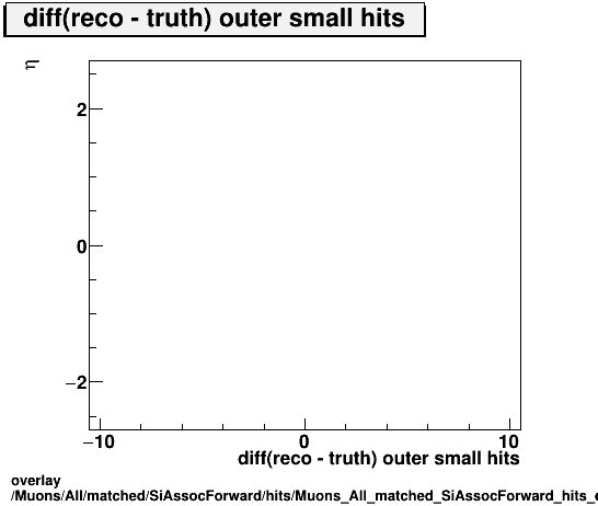 overlay Muons/All/matched/SiAssocForward/hits/Muons_All_matched_SiAssocForward_hits_diff_outersmallhitsvsEta.png