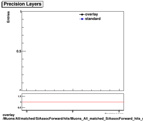 overlay Muons/All/matched/SiAssocForward/hits/Muons_All_matched_SiAssocForward_hits_nprecLayers.png