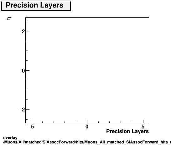 overlay Muons/All/matched/SiAssocForward/hits/Muons_All_matched_SiAssocForward_hits_nprecLayersvsEta.png