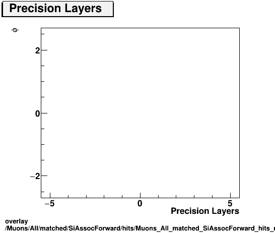 overlay Muons/All/matched/SiAssocForward/hits/Muons_All_matched_SiAssocForward_hits_nprecLayersvsPhi.png