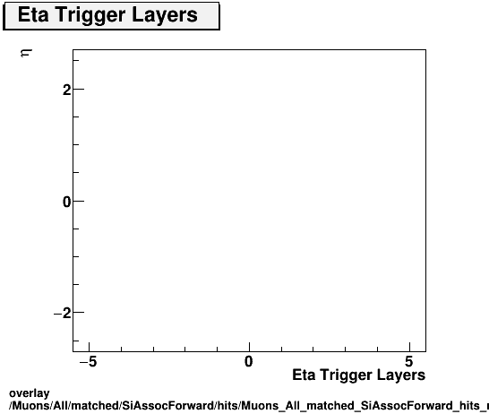 overlay Muons/All/matched/SiAssocForward/hits/Muons_All_matched_SiAssocForward_hits_ntrigEtaLayersvsEta.png