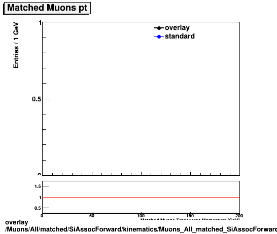 overlay Muons/All/matched/SiAssocForward/kinematics/Muons_All_matched_SiAssocForward_kinematics_pt.png